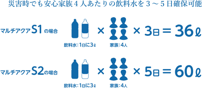 災害時でも家族4人あたりの飲料水を3～5日分確保