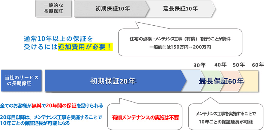 安心安全の長期保証制度