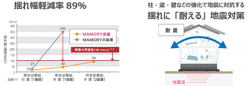 制振ダンパーMAMORYの説明画像